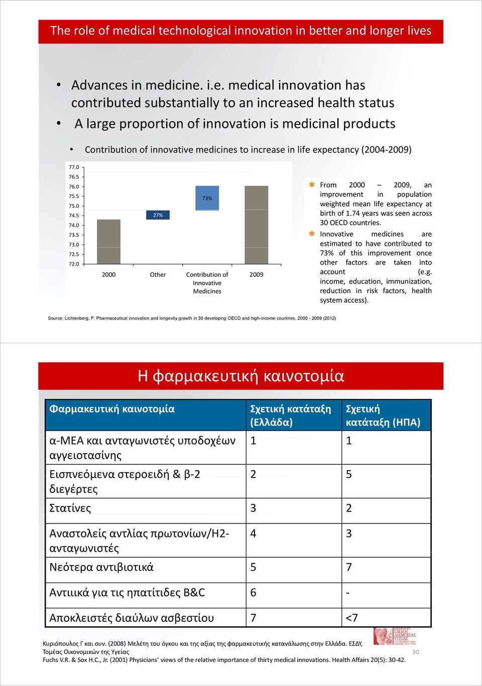 0 weighted mean life expectancy at 74.5 27% birth of 1.74 years was seen across 74.0 30 OECD countries. 73.5 Innovative medicines are 73.0 estimated to have contributed to 72.