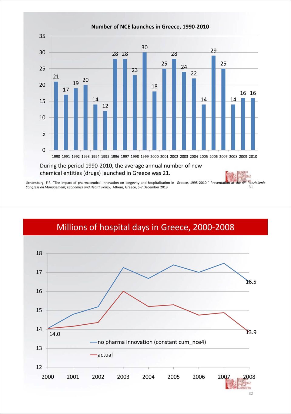 The impact of pharmaceutical innovation on longevity and hospitalization in Greece, 1995 2010.