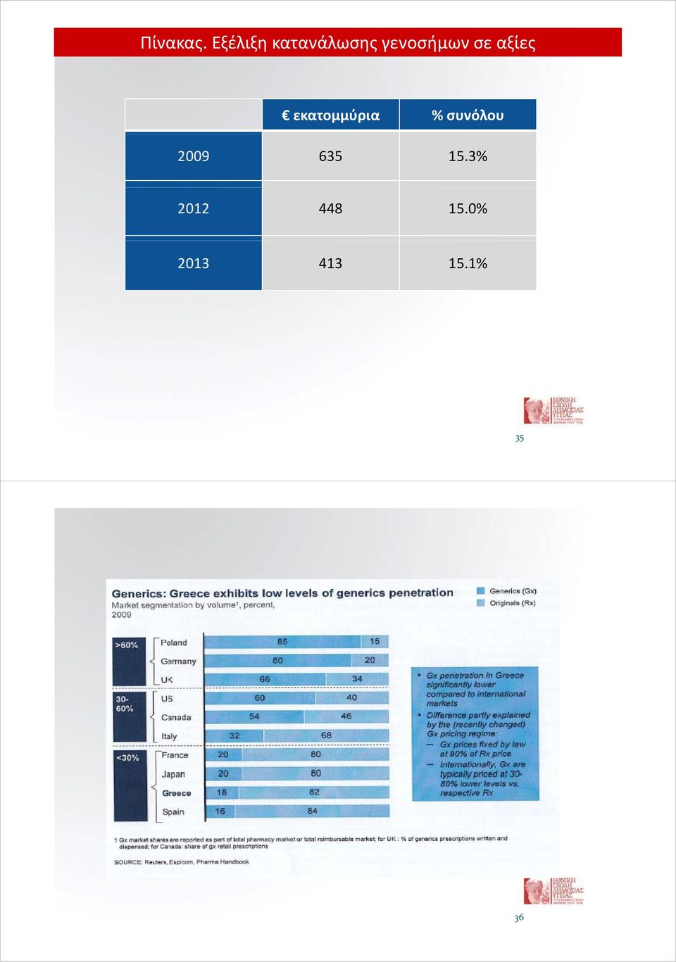 σε αξίες εκατομμύρια %