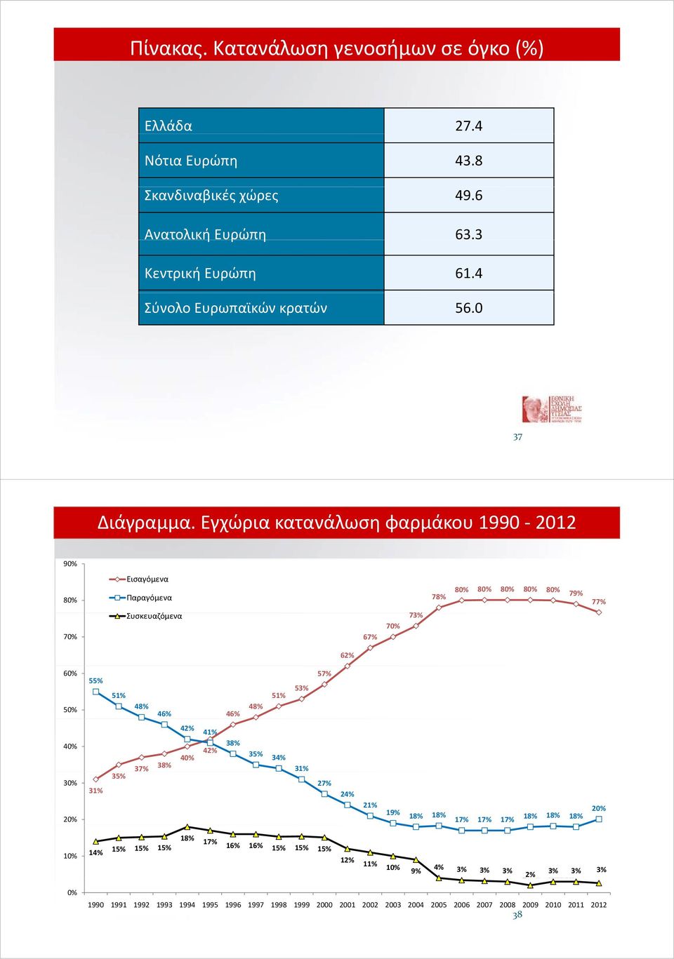 Εγχώρια κατανάλωση φαρμάκου 1990 2012 90% Εισαγόμενα 80% Παραγόμενα 78% 80% 80% 80% 80% 80% 79% 77% 70% Συσκευαζόμενα 67% 70% 73% 62% 60% 50% 55% 51% 48% 46% 46% 48% 51%