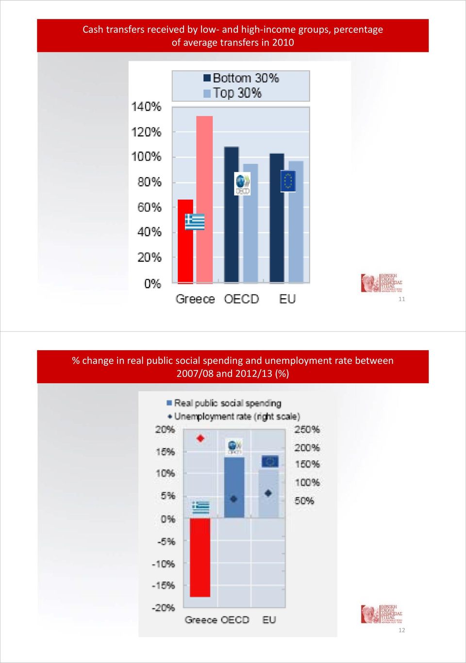 11 % change in real public social spending and