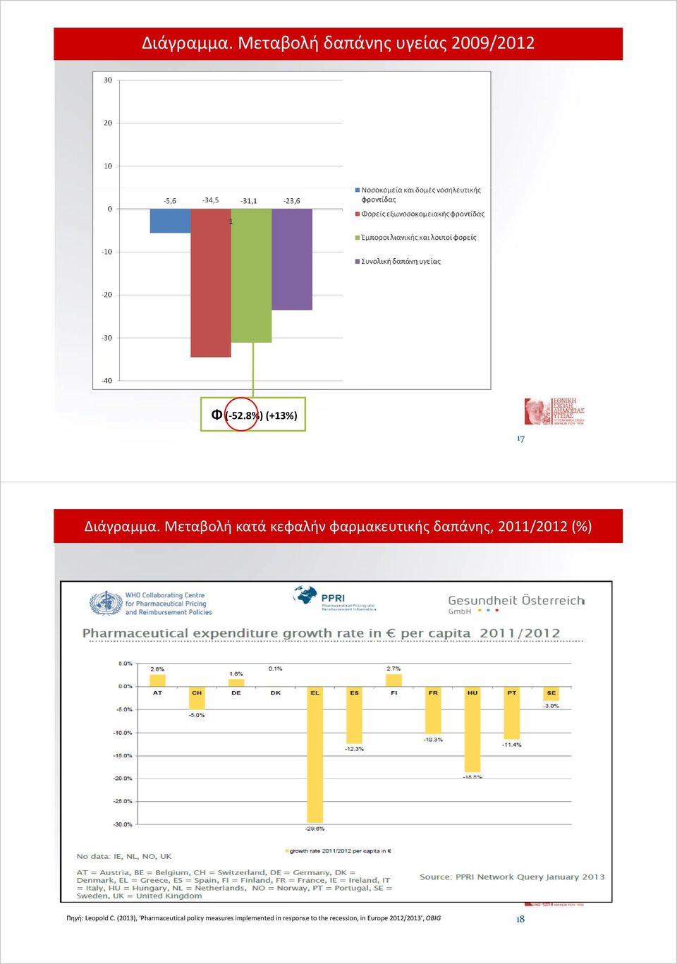 Μεταβολή κατά κεφαλήν φαρμακευτικής δαπάνης, 2011/2012 (%) Πηγή:
