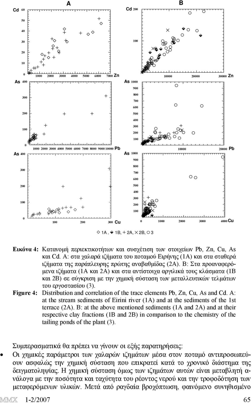 συσχέτιση των στοιχείων Pb, Zn, Cu, As και Cd. Α: στα χαλαρά ιζήματα του ποταμού Ειρήνης (1Α) και στα σταθερά ιζήματα της παράπλευρης πρώτης αναβαθμίδας (2Α).