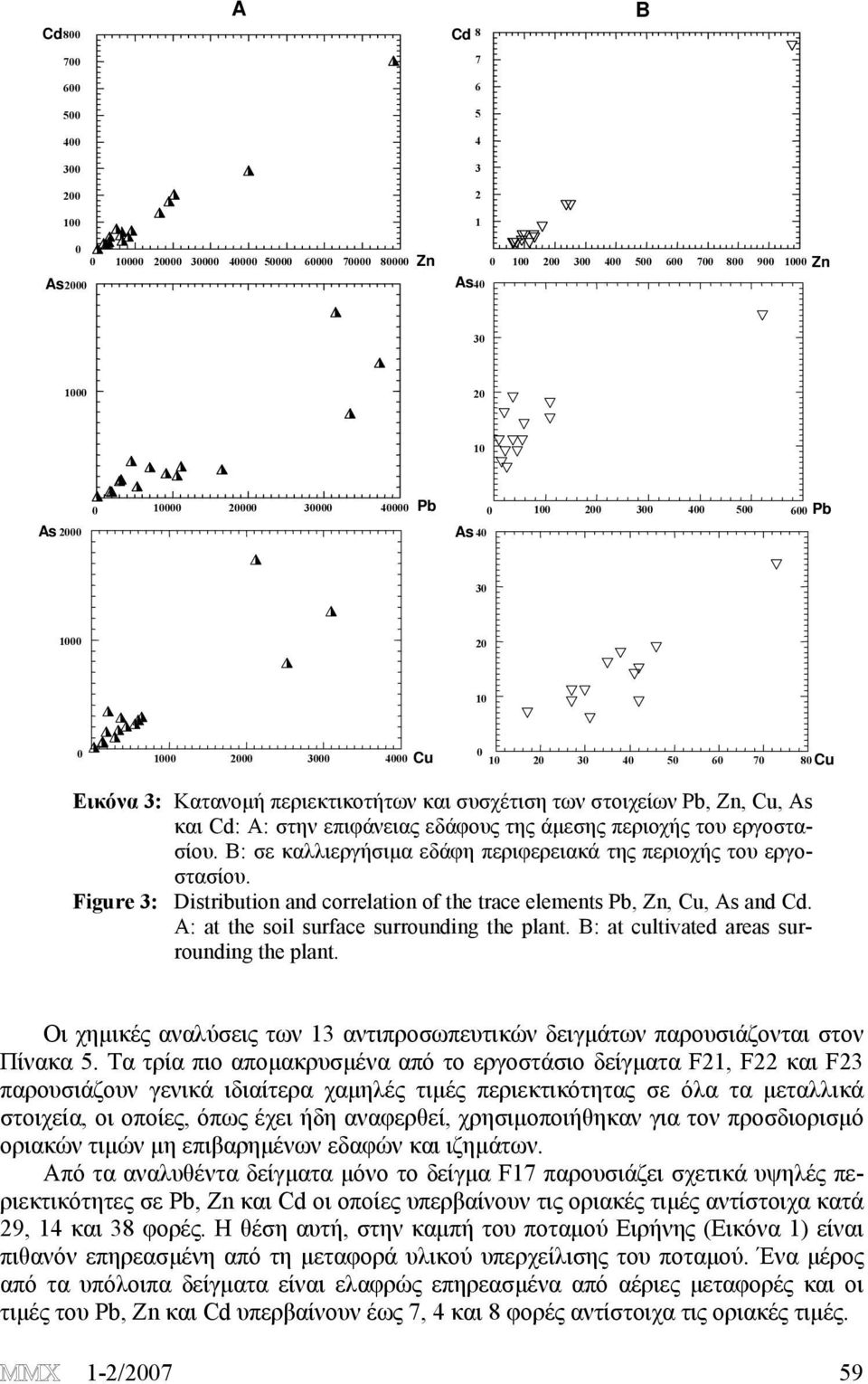 Zn, Cu, As και Cd: Α: στην επιφάνειας εδάφους της άμεσης περιοχής του εργοστασίου. Β: σε καλλιεργήσιμα εδάφη περιφερειακά της περιοχής του εργοστασίου.