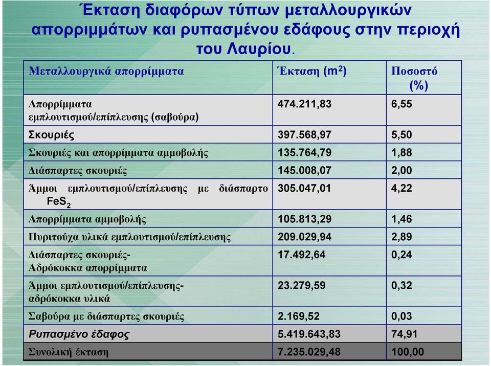 FeS 2 Απορρίμματα αμμοβολής Πυριτούχα υλικά εμπλουτισμού/επίπλευσης Διάσπαρτες σκουριές- Αδρόκοκκα απορρίμματα Άμμοι εμπλουτισμού/επίπλευσηςαδρόκοκκα υλικά Σαβούρα με διάσπαρτες