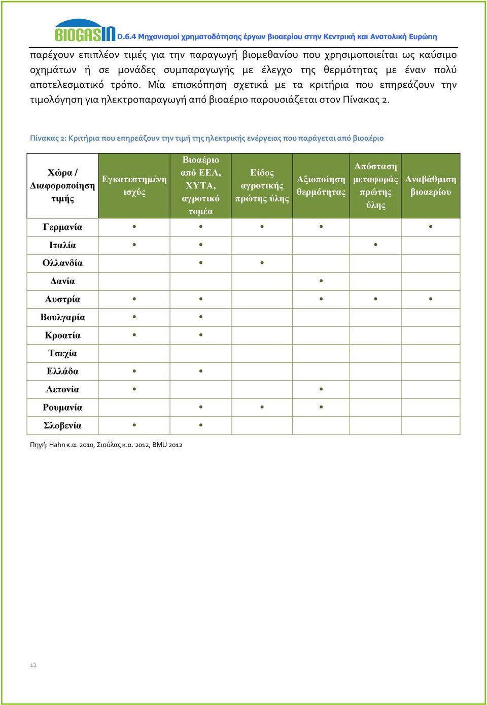 Πίνακας 2: Κριτήρια που επηρεάζουν την τιμή της ηλεκτρικής ενέργειας που παράγεται από βιοαέριο Χώρα / ιαφοροποίηση τιµής Εγκατεστηµένη ισχύς Βιοαέριο από ΕΕΛ, ΧΥΤΑ, αγροτικό τοµέα