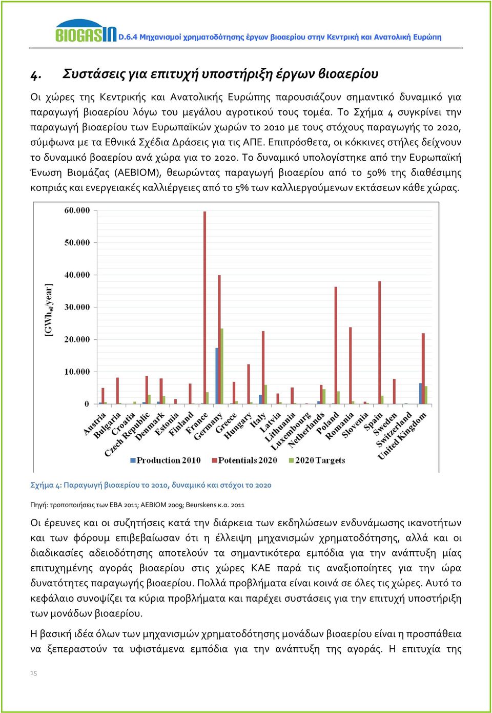 Επιπρόσθετα, οι κόκκινες στήλες δείχνουν το δυναμικό βοαερίου ανά χώρα για το 2020.