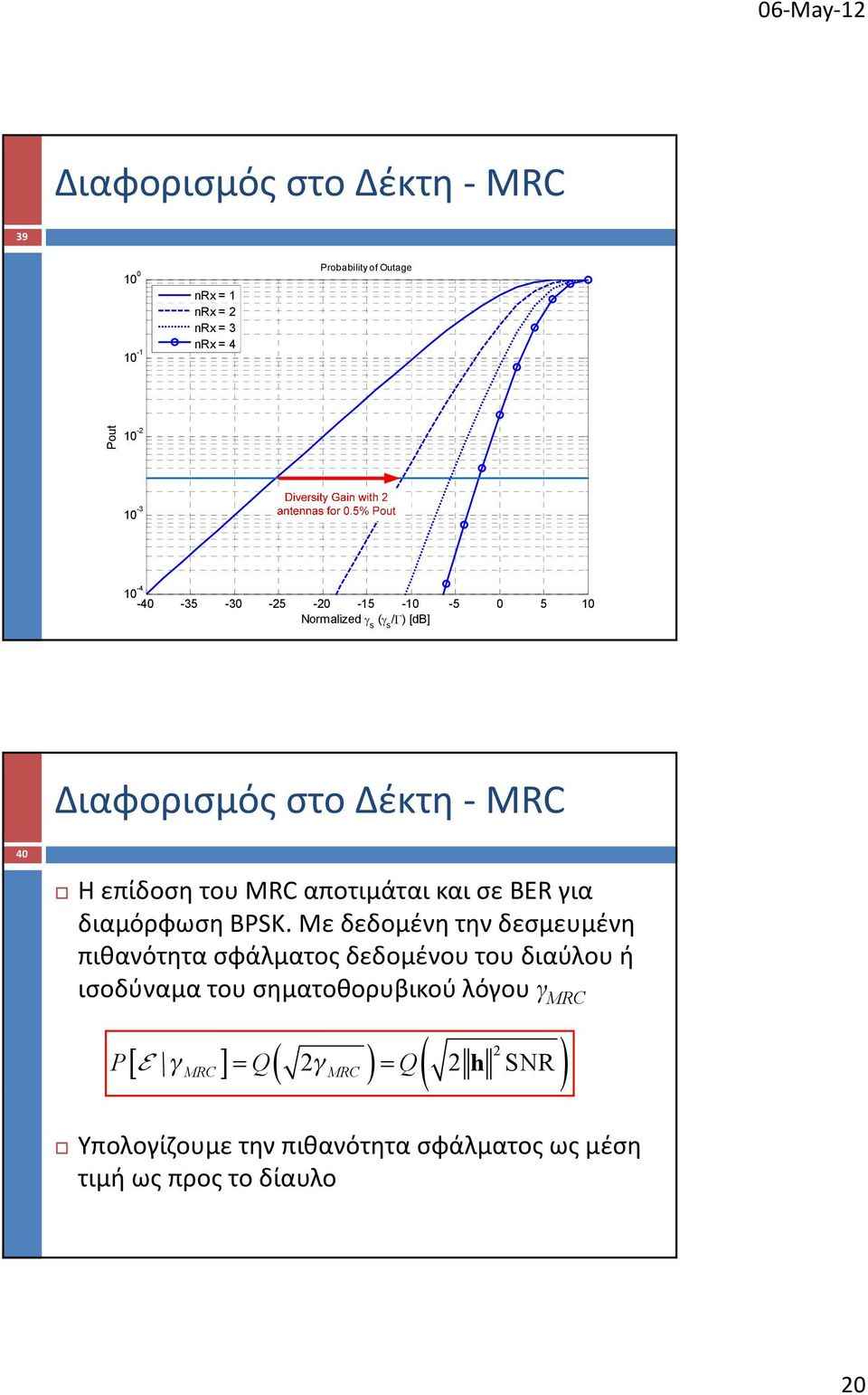 και σε BER για διαμόρφωση BPSK.