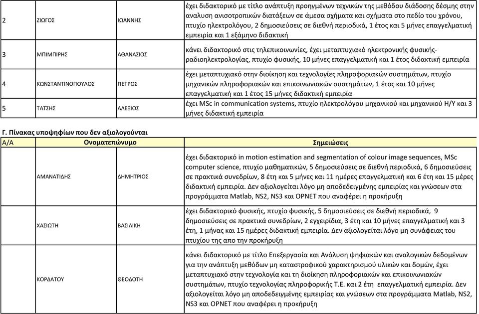 του χρόνου, πτυχίο ηλεκτρολόγου, 2 δημοσιεύσεις σε διεθνή περιοδικά, 1 έτος και 5 μήνες επαγγελματική εμπειρία και 1 εξάμηνο διδακτική κάνει διδακτορικό στις τηλεπικοινωνίες, έχει μεταπτυχιακό