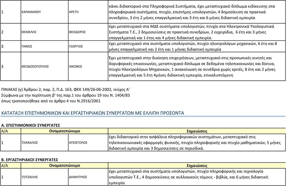 Υπολογιστικά Συστήματα Τ.Ε., 2 δημοσιεύσεις σε πρακτικά συνεδρίων, 2 εγχειρίδια, 6 έτη και 3 μήνες επαγγελματική και 1 έτος και 4 μήνες διδακτική εμπειρία.