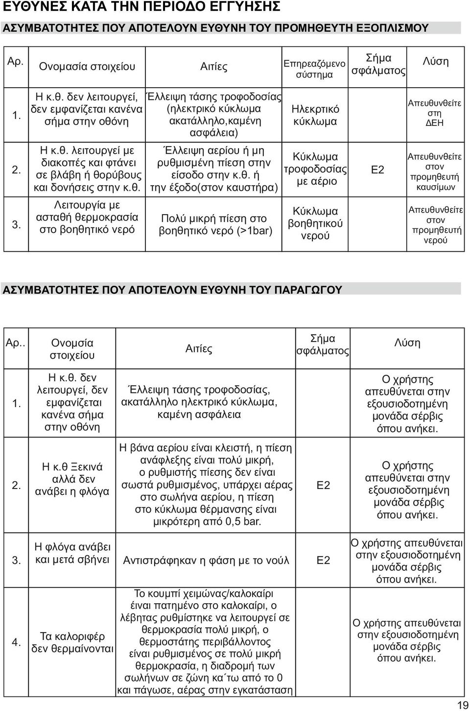 νη κύκλωμα ασφάλεια). Έλλειψη αερίου ή μη Η κ.θ. λειτουργεί με Κύκλωμα ρυθμισμένη πίεση στην διακοπές και φτάνει τροφοδοσίας είσοδο στην κ.θ. ή σε βλάβη ή θορύβους με αέριο και δονήσεις στην κ.θ. την έξοδο(στον καυστήρα).