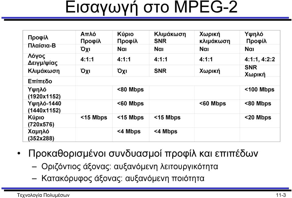 <60 Mbps <60 Mbps <80 Μbps (1440x1152) Κύριο <15 Mbps <15 Mbps <15 Mbps <20 Mbps (720x576) Χαµηλό (352x288) <4 Mbps <4 Mbps Προκαθορισµένοι