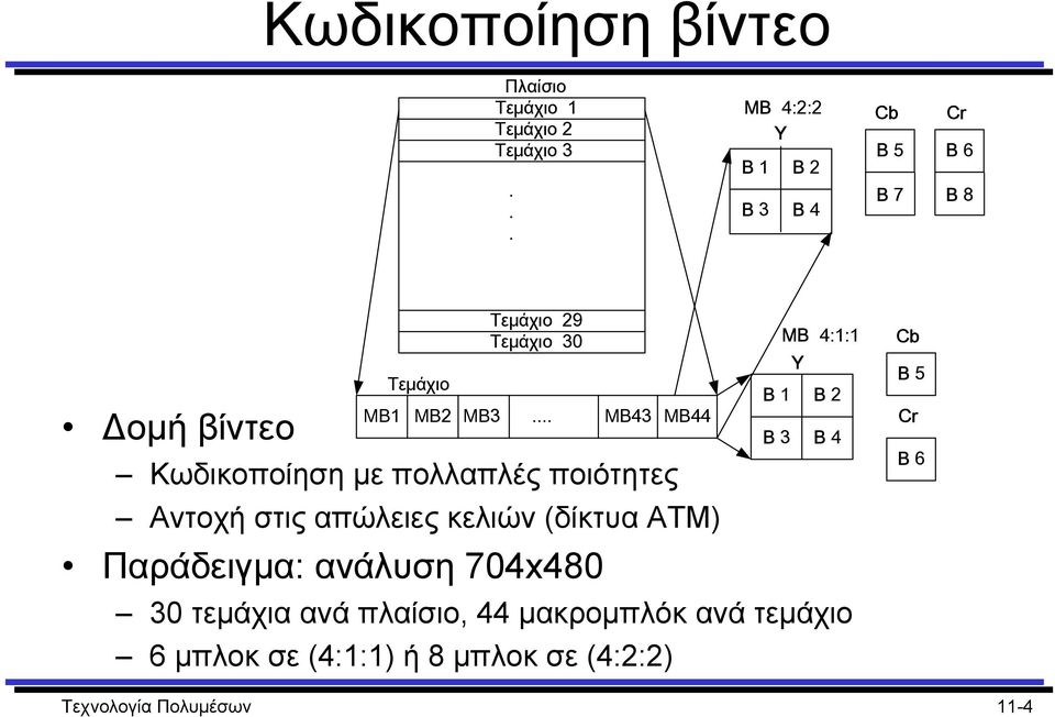 .. MB43 MB44 Κωδικοποίηση µε πολλαπλές ποιότητες Αντοχή στις απώλειες κελιών (δίκτυα ATM) Παράδειγµα: ανάλυση