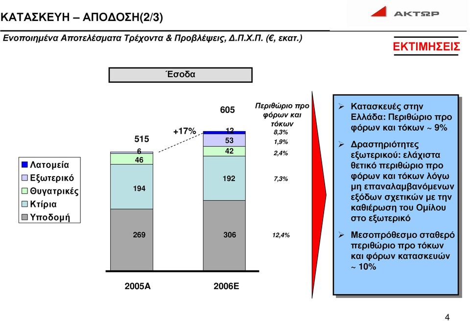 1,9% 2,4% 7,3% Κατασκευέςστην Ελλάδα: Περιθώριο προ φόρων και τόκων ~ 9% ραστηριότητες εξωτερικού: ελάχιστα θετικό περιθώριο προ φόρων