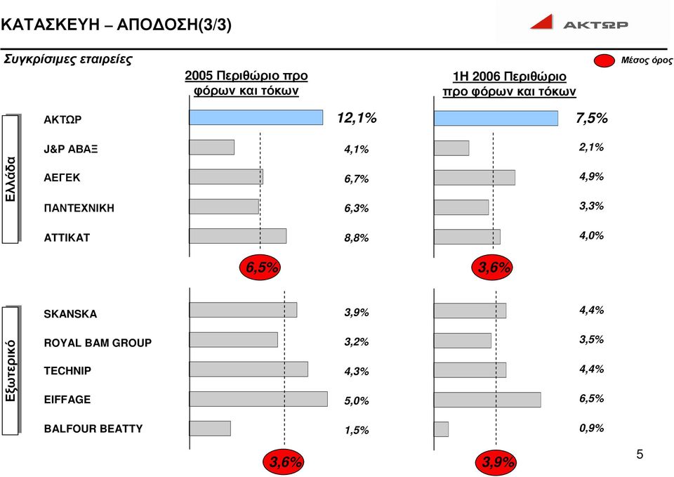 ΠΑΝΤΕΧΝΙΚΗ 6,7% 6,3% 4,9% 3,3% ATTIKAT 8,8% 4,0% 6,5% 3,6% SKANSKA 3,9% 4,4% Εξωτερικό