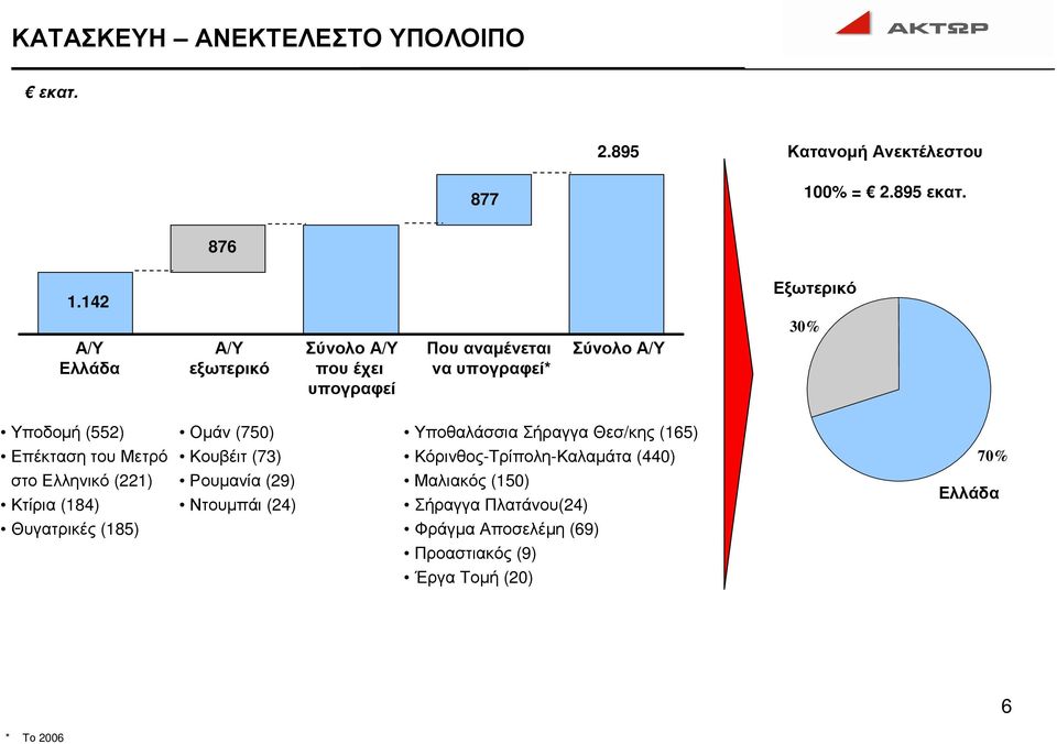 Επέκταση του Μετρό στο Ελληνικό (221) Κτίρια (184) Θυγατρικές (185) Οµάν (750) Κουβέιτ (73) Ρουµανία (29) Ντουµπάι (24)