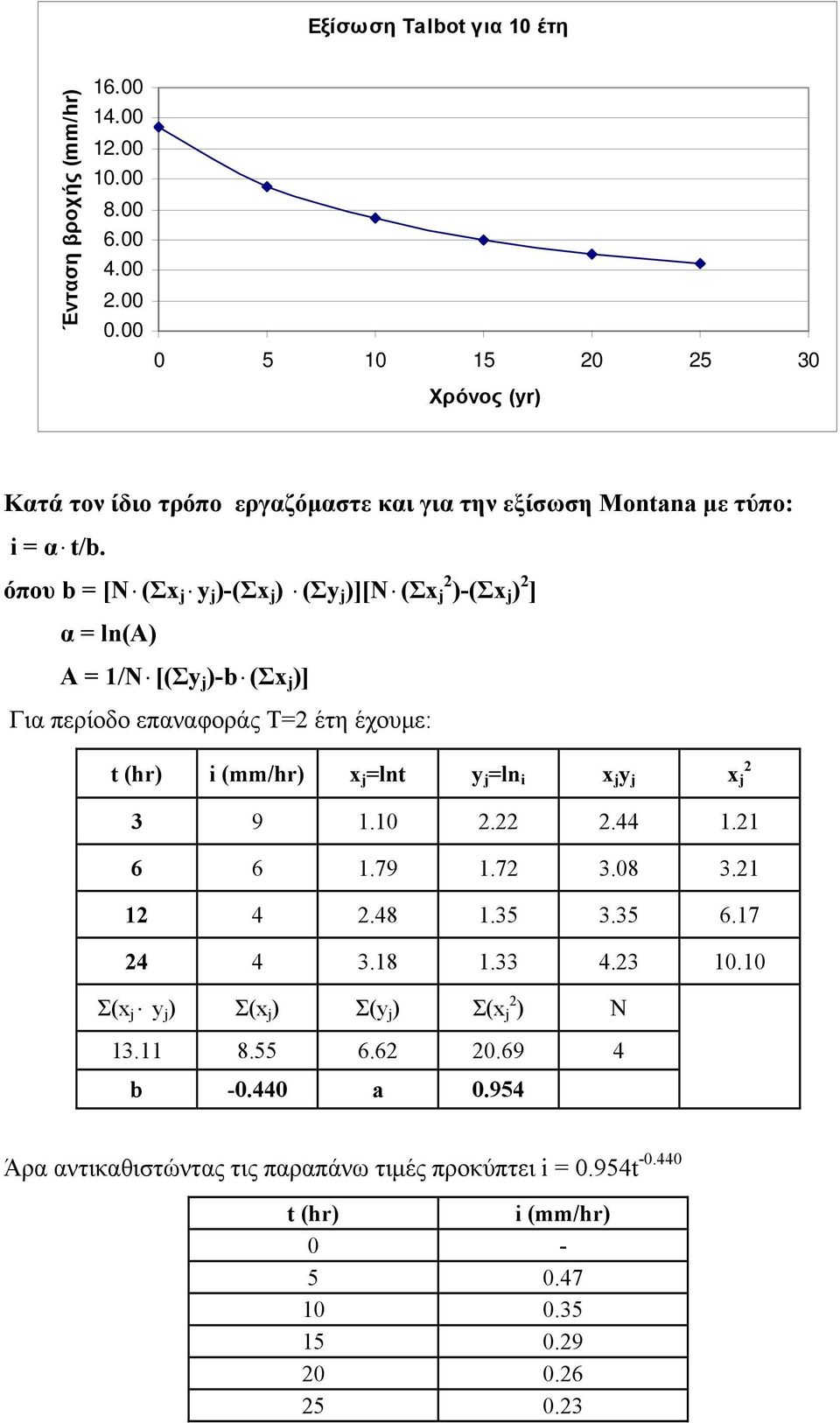 όπου b = [Ν (Σx j y j )-(Σx j ) (Σy j )][N (Σx 2 j )-(Σx j ) 2 ] α = ln(a) Α = 1/Ν [(Σy j )-b (Σx j )] Για περίοδο επαναφοράς Τ=2 έτη έχουμε: t (hr) i (mm/hr) x j =lnt y j =ln