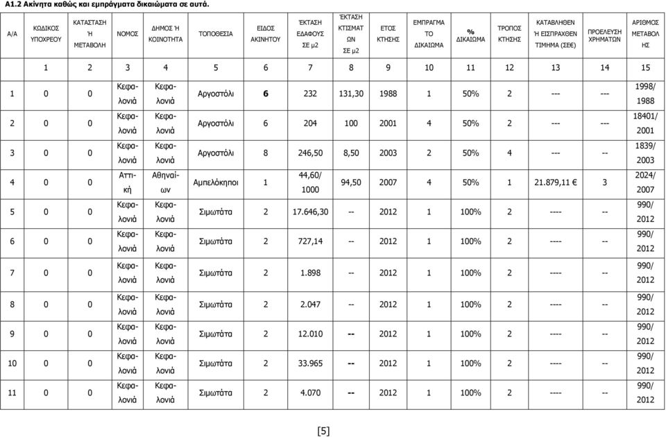 ΕΙΣΠΡΑΧΘΕΝ ΤΙΜΗΜΑ (ΣΕ ) ΠΡΟΕΛΕΥΣΗ ΧΡΗΜΑΤΩΝ ΑΡΙΘΜΟΣ ΜΕΤΑΒΟΛ ΗΣ 1 2 3 4 5 6 7 8 9 10 11 12 13 14 15 1 0 0 Αργοστόλι 6 232 131,30 1988 1 50% 2 --- --- 1998/ 1988 2 0 0 Αργοστόλι 6 204 100 2001 4 50% 2