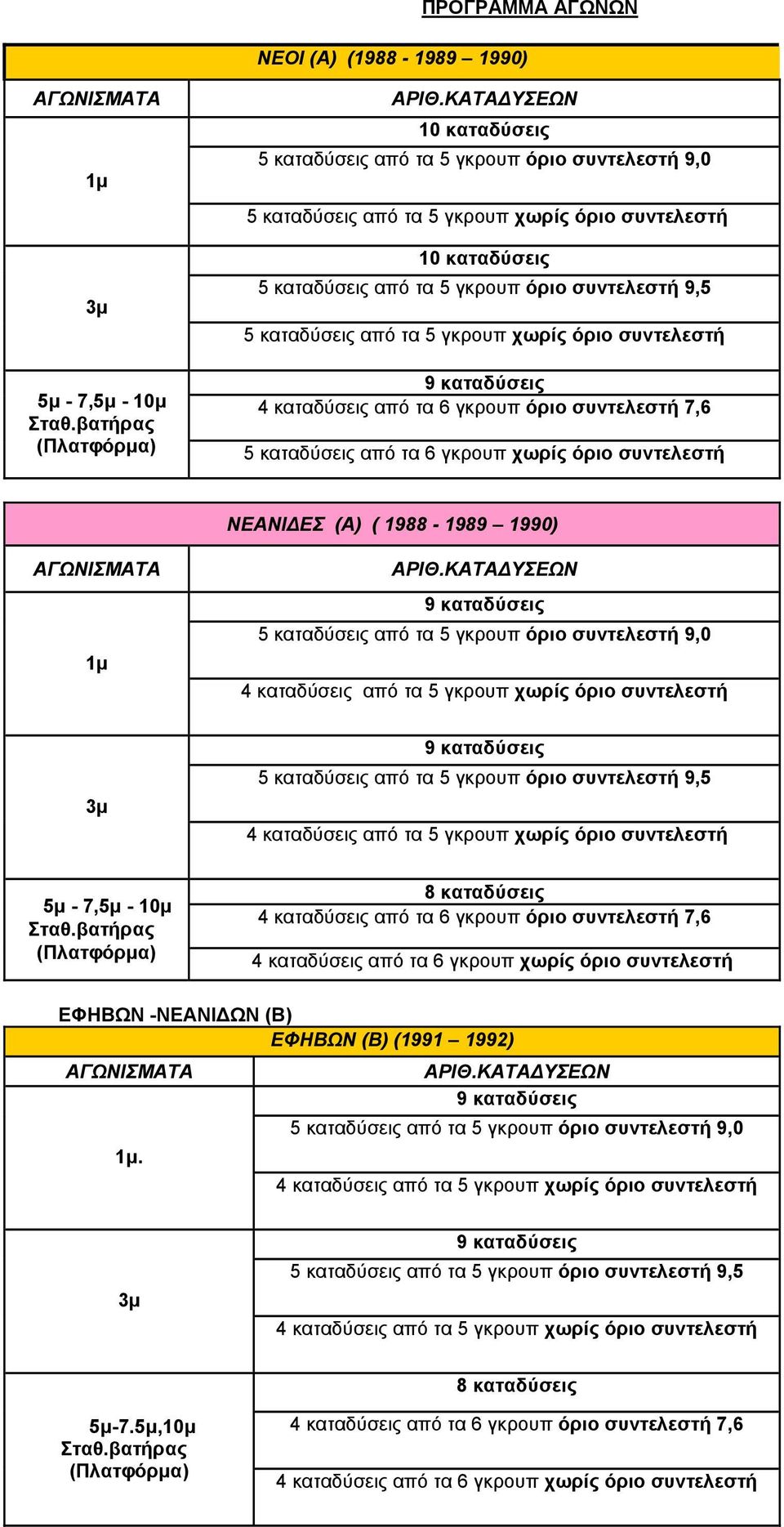καταδύσεις από τα 5 γκρουπ χωρίς όριο συντελεστή 9 καταδύσεις 4 καταδύσεις από τα 6 γκρουπ όριο συντελεστή 7,6 5 καταδύσεις από τα 6 γκρουπ χωρίς όριο συντελεστή ΝΕΑΝΙΔΕΣ (Α) ( 1988-1989 1990)