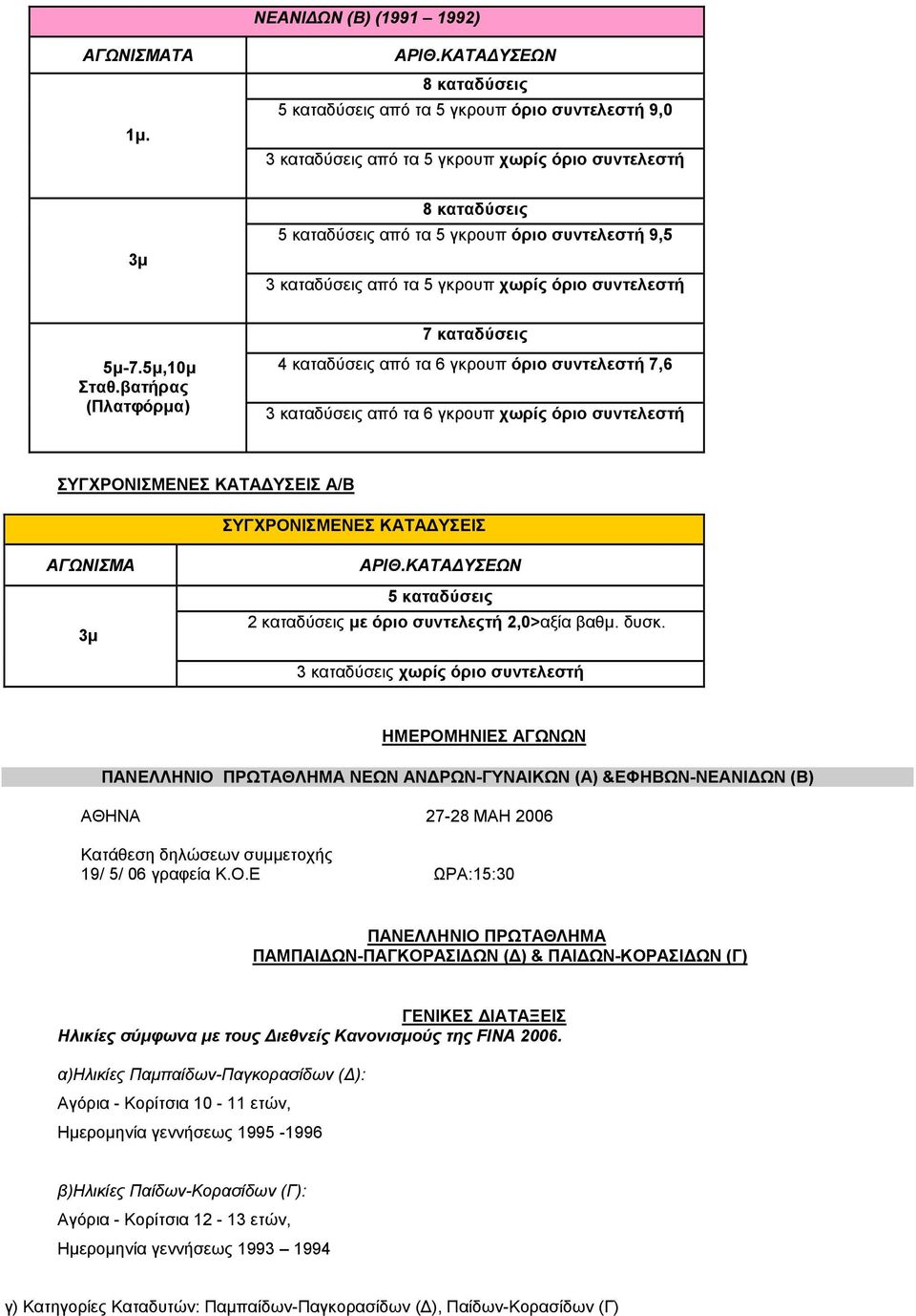 γκρουπ χωρίς όριο συντελεστή 7 καταδύσεις 5μ-7.5μ,10μ Σταθ.