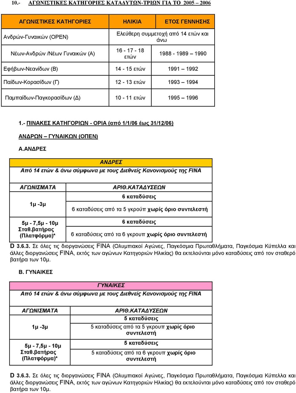 - ΠΙΝΑΚΕΣ ΚΑΤΗΓΟΡΙΩΝ - ΟΡΙΑ (από 1/1/06 έως 31/12/06) ΑΝΔΡΩΝ ΓΥΝΑΙΚΩΝ (ΟΠΕΝ) Α.ΑΝΔΡΕΣ ΑΝΔΡΕΣ Από 14 ετών & άνω σύμφωνα με τους Διεθνείς Κανονισμούς της FINA ΑΓΩΝΙΣΜΑΤΑ 1μ -3μ 5μ - 7,5μ - 10μ Σταθ.