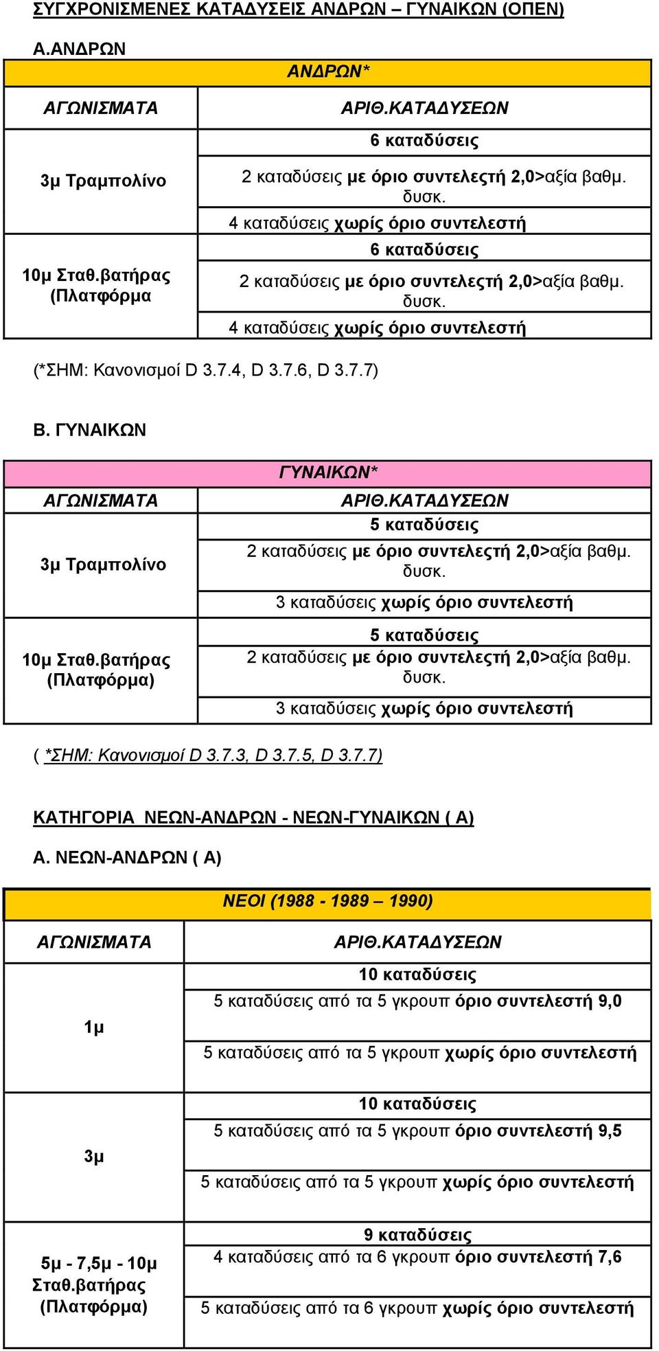 ΓΥΝΑΙΚΩΝ ΑΓΩΝΙΣΜΑΤΑ 3μ Τραμπολίνο 10μ Σταθ.βατήρας (Πλατφόρμα) ΓΥΝΑΙΚΩΝ* 5 καταδύσεις 2 καταδύσεις με όριο συντελεςτή 2,0>αξία βαθμ. δυσκ.