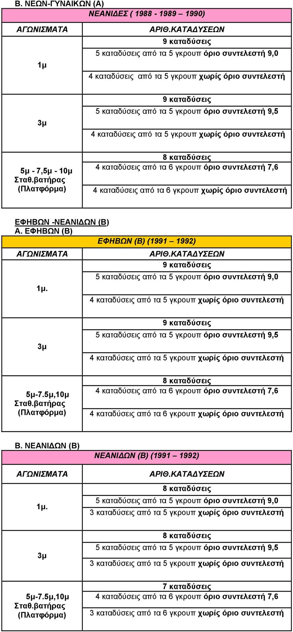 βατήρας (Πλατφόρμα) 8 καταδύσεις 4 καταδύσεις από τα 6 γκρουπ όριο συντελεστή 7,6 4 καταδύσεις από τα 6 γκρουπ χωρίς όριο συντελεστή ΕΦΗΒΩΝ -ΝΕΑΝΙΔΩΝ (Β) Α.