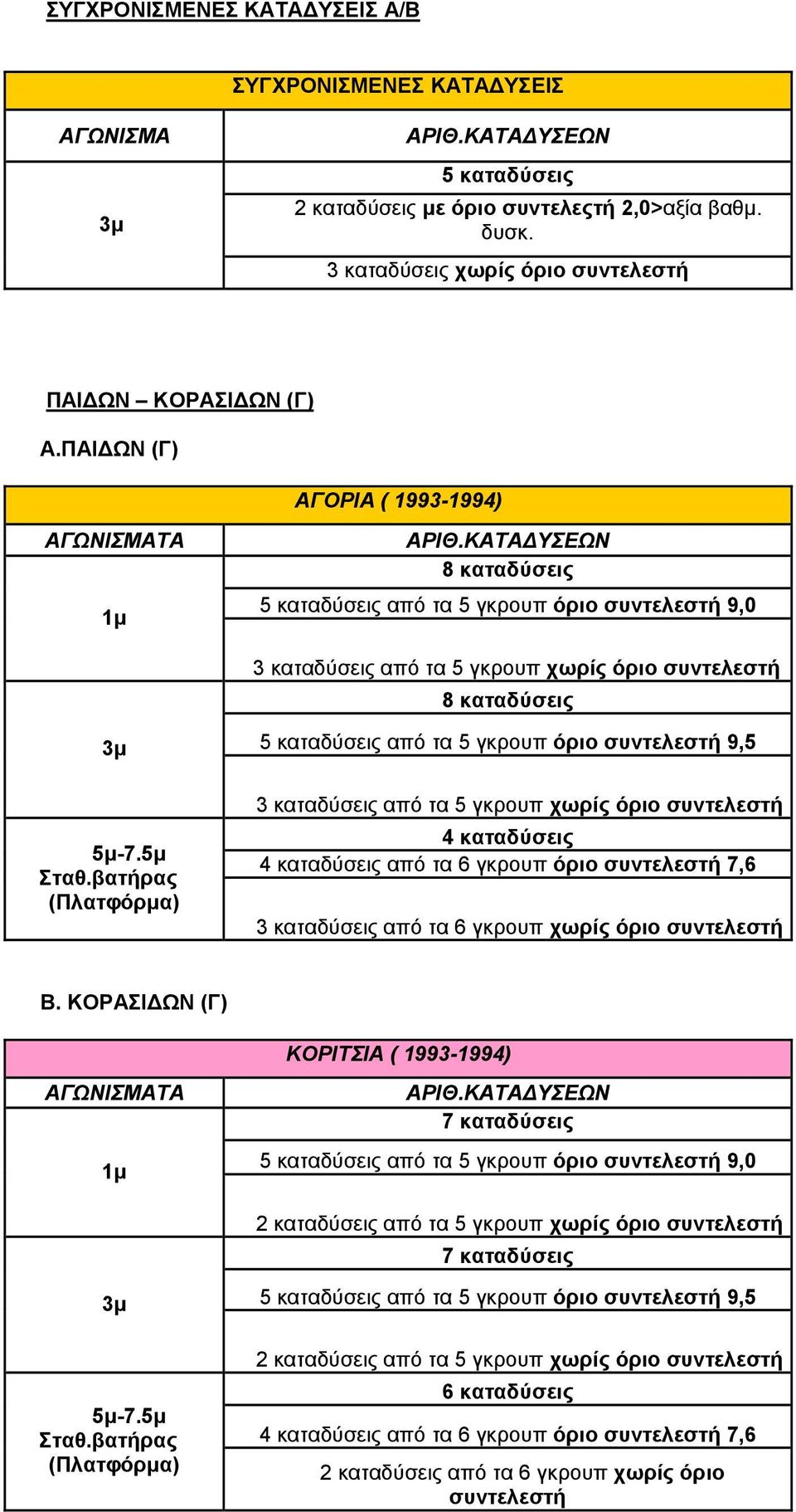 βατήρας (Πλατφόρμα) 5 καταδύσεις από τα 5 γκρουπ όριο συντελεστή 9,5 3 καταδύσεις από τα 5 γκρουπ χωρίς όριο συντελεστή 4 καταδύσεις 4 καταδύσεις από τα 6 γκρουπ όριο συντελεστή 7,6 3 καταδύσεις από