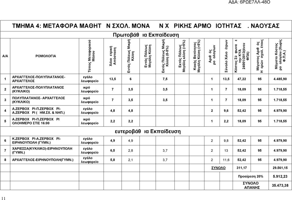 κλίση (>5%) Κακής Βατότητας Μεγάλη Κλίση (>5%) Αριθμός Δρομολογίων Σύνολο Χιλιομέτρων Κόστος Σύμφωνα με την ΚΥΑ 24001/2013(άνευ ΦΠΑ) Μέγιστος Αριθμός Ημερών σχολ.