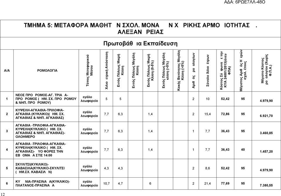 κλίση (>5%) Κακής Βατότητας Μεγάλη Κλίση (>5%) Αριθμός Δρομολογίων Σύνολο Χιλιομέτρων Κόστος Σύμφωνα με την ΚΥΑ 24001/2013(άνευ ΦΠΑ) Μέγιστος Αριθμός Ημερών σχολ.