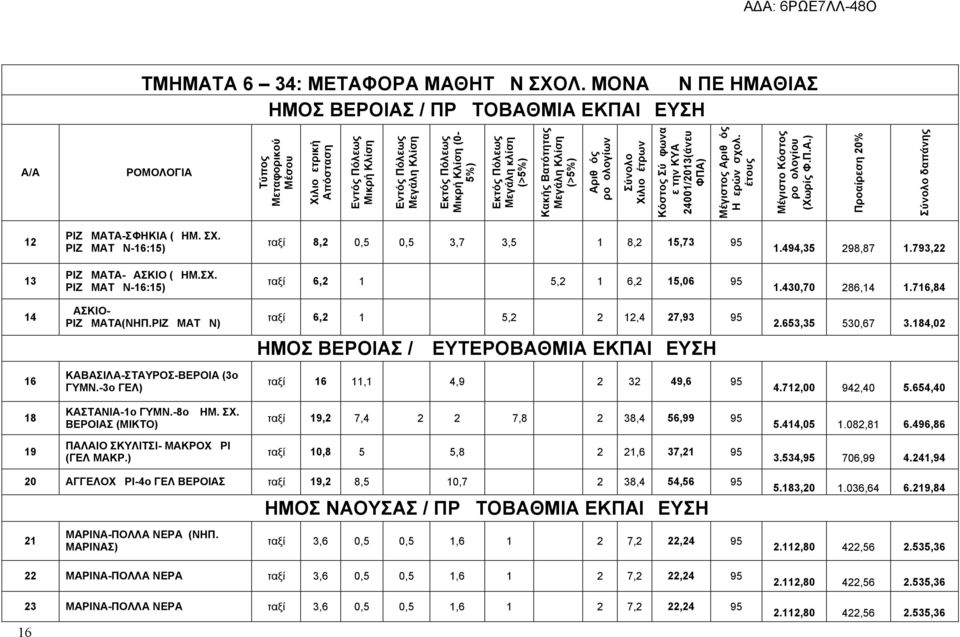 (0-5%) Εκτός Πόλεως Μεγάλη κλίση (>5%) Κακής Βατότητας Μεγάλη Κλίση (>5%) Αριθμός Δρομολογίων Σύνολο Χιλιομέτρων Κόστος Σύμφωνα με την ΚΥΑ 24001/2013(άνευ ΦΠΑ) Μέγιστος Αριθμός Ημερών σχολ.