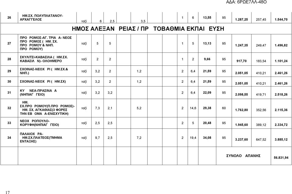 ) ταξί 3,2 2 1,2 2 6,4 21,59 95 2.051,05 410,21 2.461,26 30 ΣΧΟΙΝΑΣ-ΝΕΟΧΩΡΙ (ΔΗΜ.ΣΧ) ταξί 3,2 2 1,2 2 6,4 21,59 95 2.051,05 410,21 2.461,26 31 ΚΥΔΩΝΕΑ-ΠΡΑΣΙΝΑΔΑ (ΝΗΠΙΑΓΩΓΕΙΟ) ταξί 3,2 3,2 2 6,4 22,09 95 2.