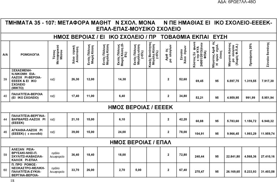 Μικρή Κλίση Εντός Πόλεως Μεγάλη Κλίση Εκτός Πόλεως Μικρή Κλίση (0-5%) Εκτός Πόλεως Μεγάλη κλίση (>5%) Κακής Βατότητας Μεγάλη Κλίση (>5%) Αριθμός Δρομολογίων Σύνολο Χιλιομέτρων Κόστος Σύμφωνα με την