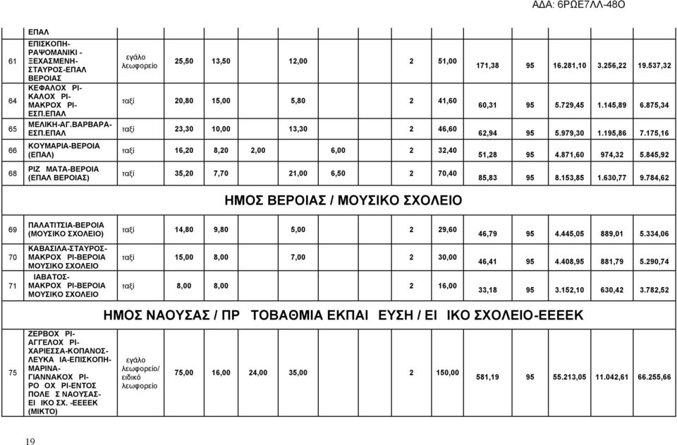 175,16 66 ΚΟΥΜΑΡΙΑ-ΒΕΡΟΙΑ (ΕΠΑΛ) ταξί 16,20 8,20 2,00 6,00 2 32,40 51,28 95 4.871,60 974,32 5.845,92 68 ΡΙΖΩΜΑΤΑ-ΒΕΡΟΙΑ (ΕΠΑΛ ΒΕΡΟΙΑΣ) ταξί 35,20 7,70 21,00 6,50 2 70,40 85,83 95 8.153,85 1.630,77 9.