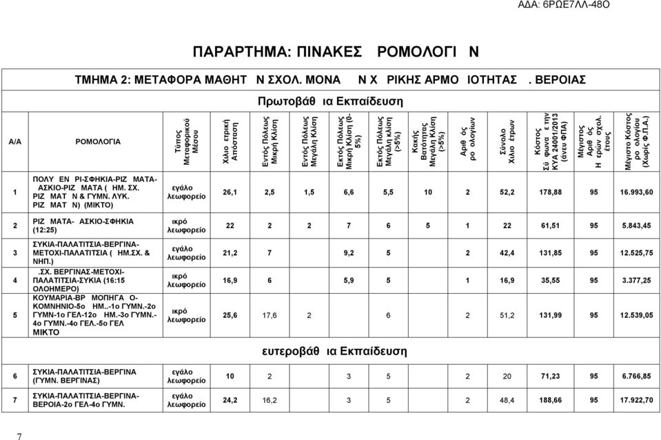 κλίση (>5%) Κακής Βατότητας Μεγάλη Κλίση (>5%) Αριθμός Δρομολογίων Σύνολο Χιλιομέτρων Κόστος Σύμφωνα με την ΚΥΑ 24001/2013 (άνευ ΦΠΑ) Μέγιστος Αριθμός Ημερών σχολ.