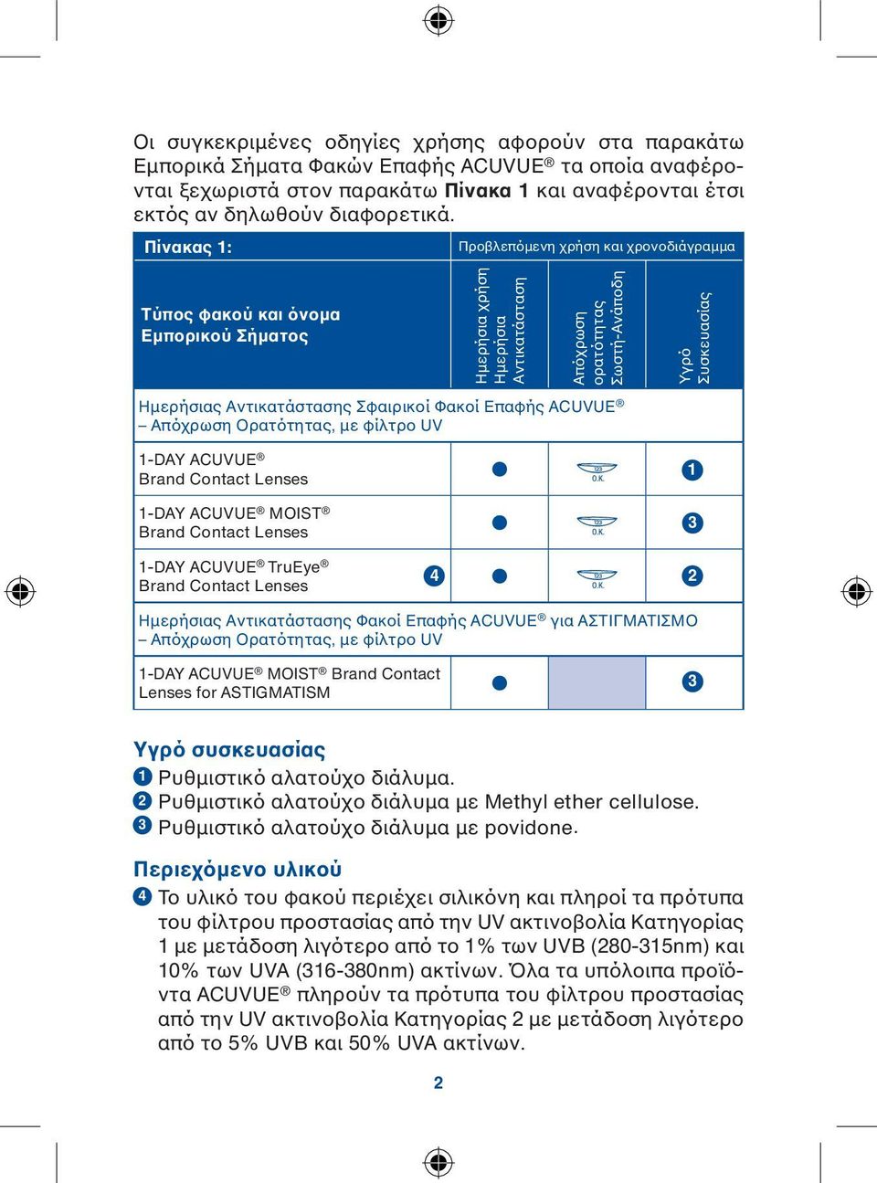 Αντικατάστασης Σφαιρικοί Φακοί Επαφής ACUVUE Απόχρωση Ορατότητας, με φίλτρο UV 1-DAY ACUVUE Brand Contact Lenses 1-DAY ACUVUE MOIST Brand Contact Lenses 1-DAY ACUVUE TruEye Brand Contact Lenses 4 1 3