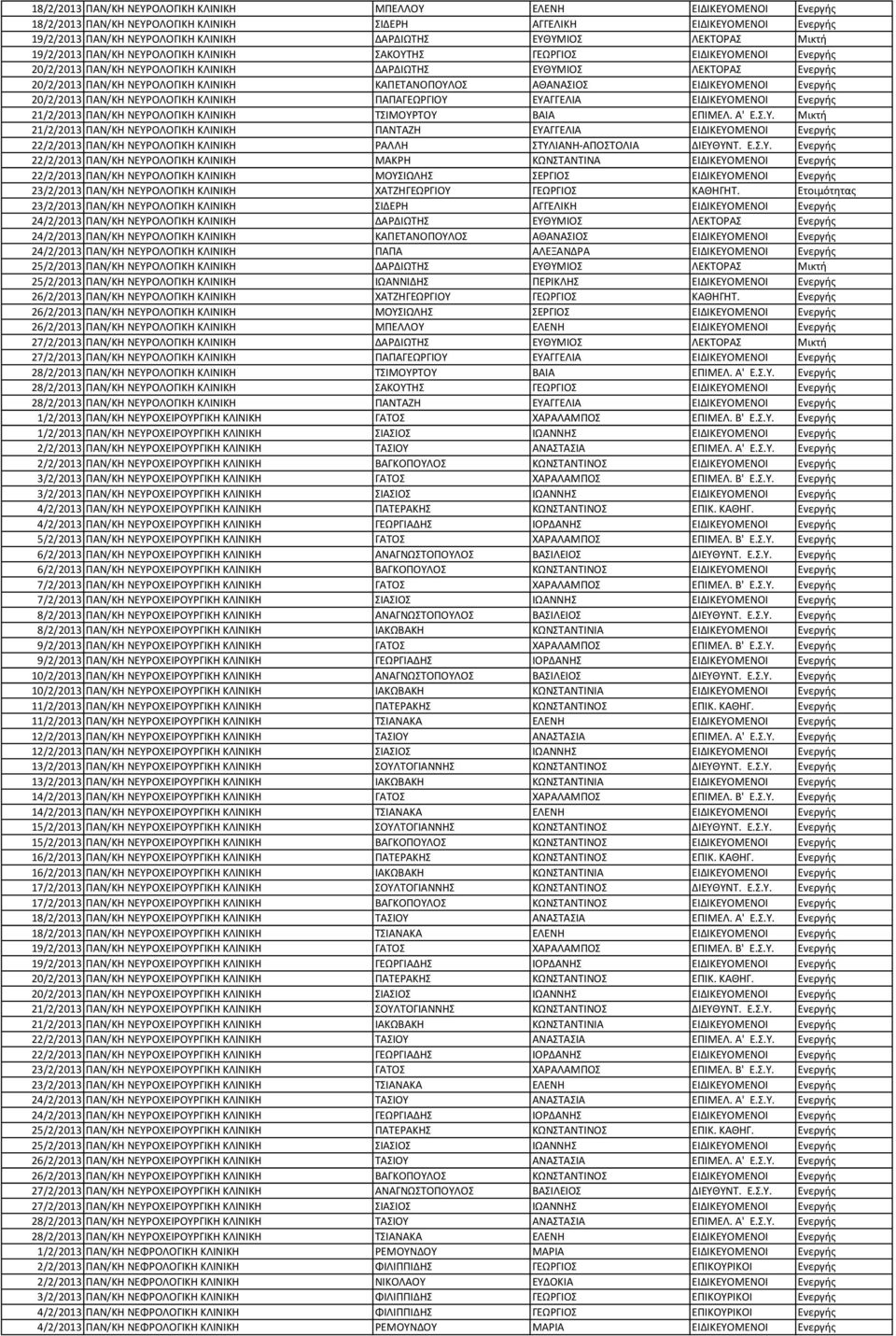ΝΕΥΡΟΛΟΓΙΚΗ ΚΛΙΝΙΚΗ ΚΑΠΕΤΑΝΟΠΟΥΛΟΣ ΑΘΑΝΑΣΙΟΣ ΕΙΔΙΚΕΥΟΜΕΝΟΙ Ενεργής 20/2/2013 ΠΑΝ/ΚΗ ΝΕΥΡΟΛΟΓΙΚΗ ΚΛΙΝΙΚΗ ΠΑΠΑΓΕΩΡΓΙΟΥ ΕΥΑΓΓΕΛΙΑ ΕΙΔΙΚΕΥΟΜΕΝΟΙ Ενεργής 21/2/2013 ΠΑΝ/ΚΗ ΝΕΥΡΟΛΟΓΙΚΗ ΚΛΙΝΙΚΗ ΤΣΙΜΟΥΡΤΟΥ