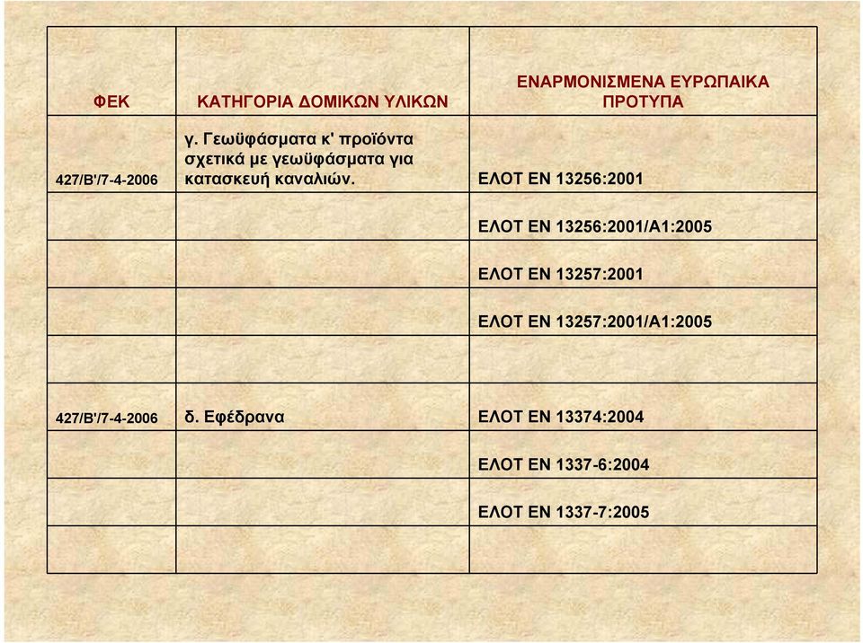 ΕΛΟΤ ΕΝ 13256:2001 ΕΛΟΤ ΕΝ 13256:2001/Α1:2005 ΕΛΟΤ ΕΝ 13257:2001 ΕΛΟΤ ΕΝ