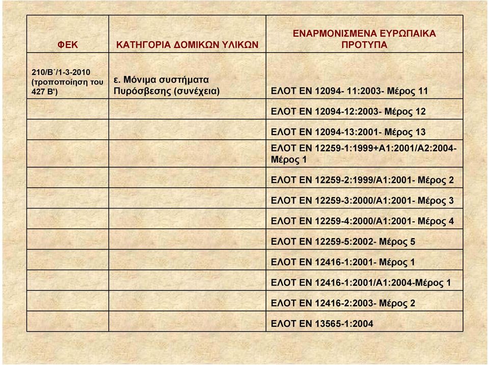 ΕΛΟΤ ΕΝ 12259-1:1999+Α1:2001/Α2:2004- Μέρος 1 ΕΛΟΤ ΕΝ 12259-2:1999/Α1:2001- Μέρος 2 ΕΛΟΤ ΕΝ 12259-3:2000/Α1:2001- Μέρος 3 ΕΛΟΤ ΕΝ