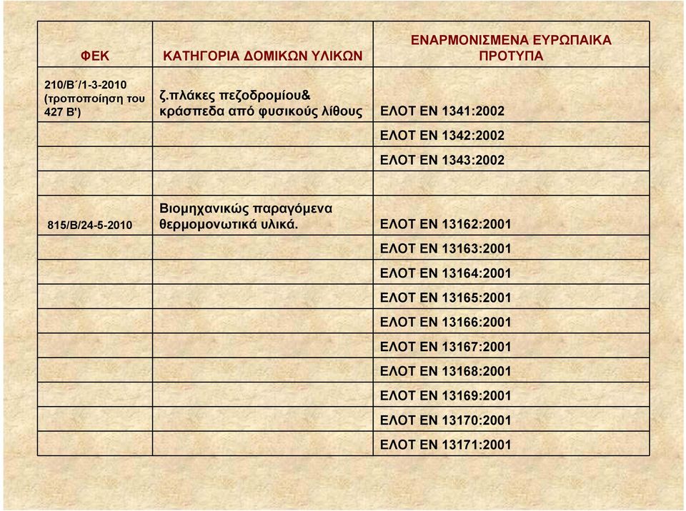 815/Β/24-5-2010 Βιομηχανικώς παραγόμενα θερμομονωτικά υλικά.