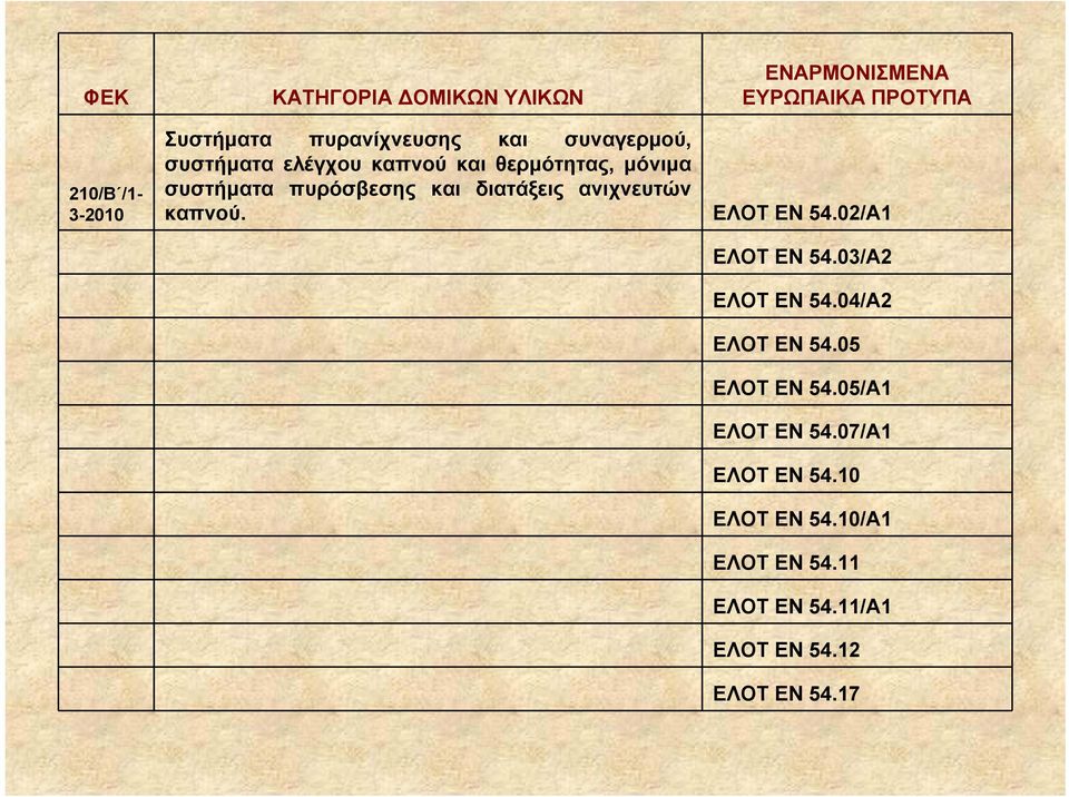 ΕΝΑΡΜΟΝΙΣΜΕΝΑ ΕΥΡΩΠΑΙΚΑ ΠΡΟΤΥΠΑ ΕΛΟΤ ΕΝ 54.02/Α1 ΕΛΟΤ ΕΝ 54.03/Α2 ΕΛΟΤ ΕΝ 54.04/Α2 ΕΛΟΤ ΕΝ 54.