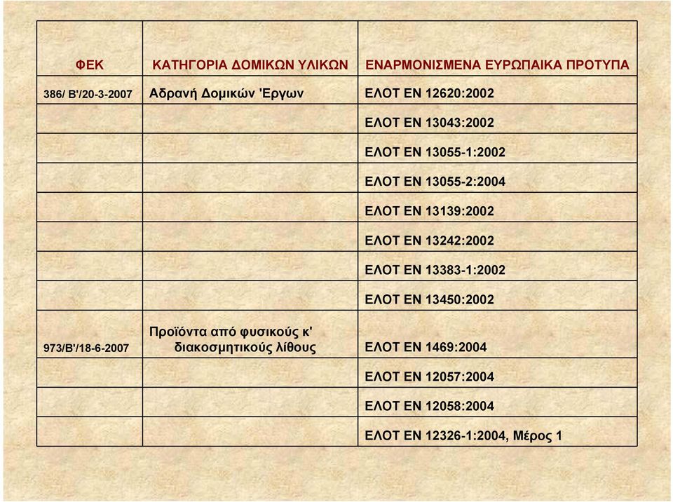 ΕΛΟΤ ΕΝ 13242:2002 ΕΛΟΤ ΕΝ 13383-1:2002 ΕΛΟΤ ΕΝ 13450:2002 973/Β'/18-6-2007 Προϊόντα από φυσικούς κ'