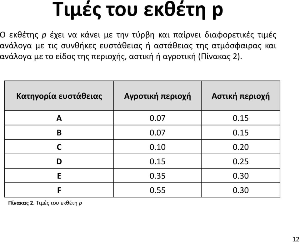 περιοχής, αστική ή αγροτική (Πίνακας 2).