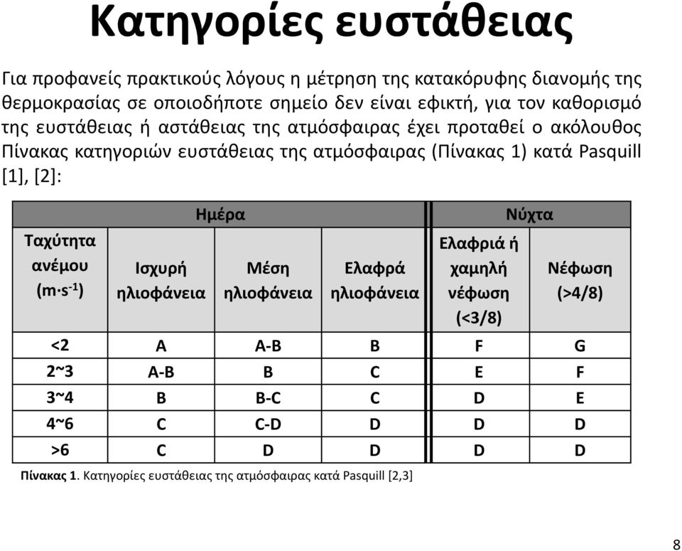 κατά Pasquill [1], [2]: Ημέρα Νύχτα Ταχύτητα ανέμου (m s -1 ) Ισχυρή ηλιοφάνεια Μέση ηλιοφάνεια Ελαφρά ηλιοφάνεια Ελαφριά ή χαμηλή νέφωση (<3/8)