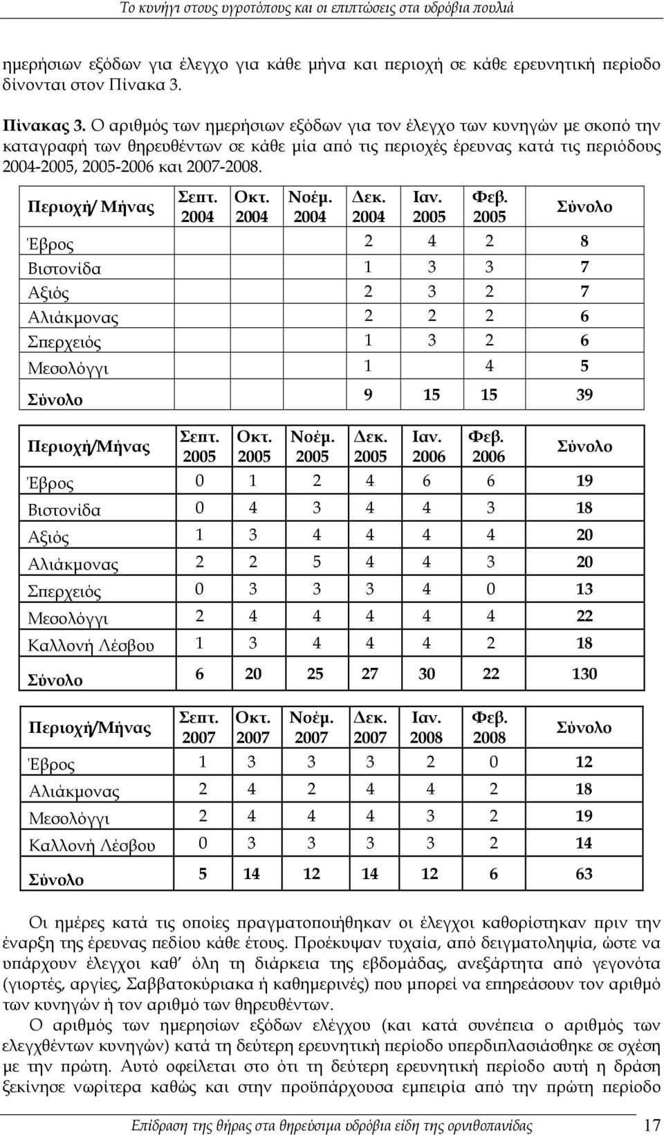 Περιοχή/ Μήνας Σεπτ. 2004 Οκτ. 2004 Νοέμ. 2004 Δεκ. 2004 Ιαν. 2005 Φεβ.