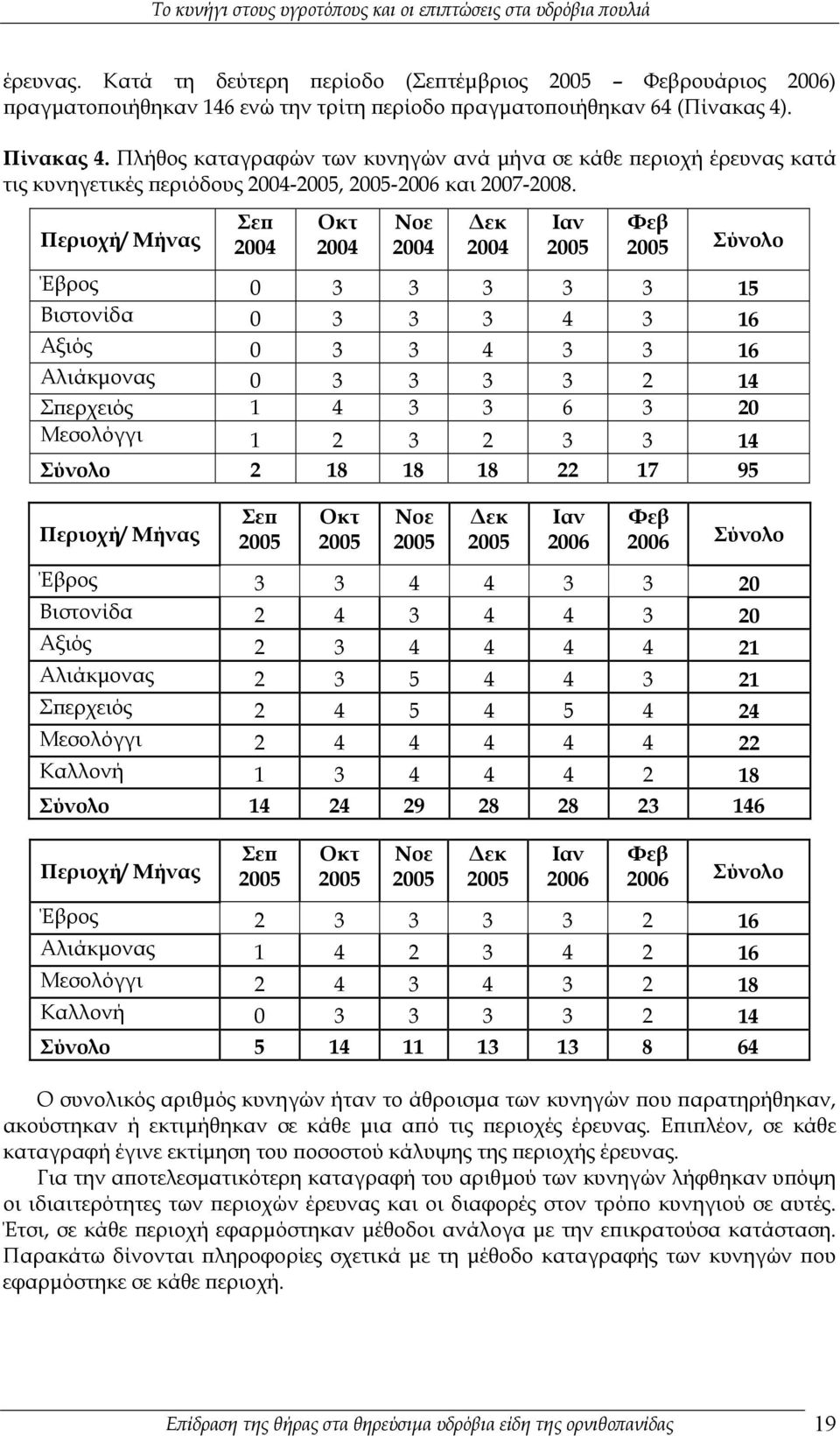 Περιοχή/ Μήνας Σεπ 2004 Οκτ 2004 Νοε 2004 Δεκ 2004 Ιαν 2005 Φεβ 2005 Σύνολο Έβρος 0 3 3 3 3 3 15 Βιστονίδα 0 3 3 3 4 3 16 Αξιός 0 3 3 4 3 3 16 Αλιάκμονας 0 3 3 3 3 2 14 Σπερχειός 1 4 3 3 6 3 20