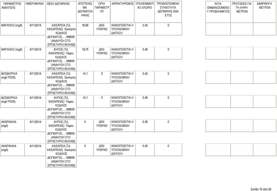 ΑΝΘΡΑΚΙΚΑ 18,66 ΔΕΝ 18,75 ΔΕΝ <0,1 5 <0,1 5 0 ΔΕΝ 0