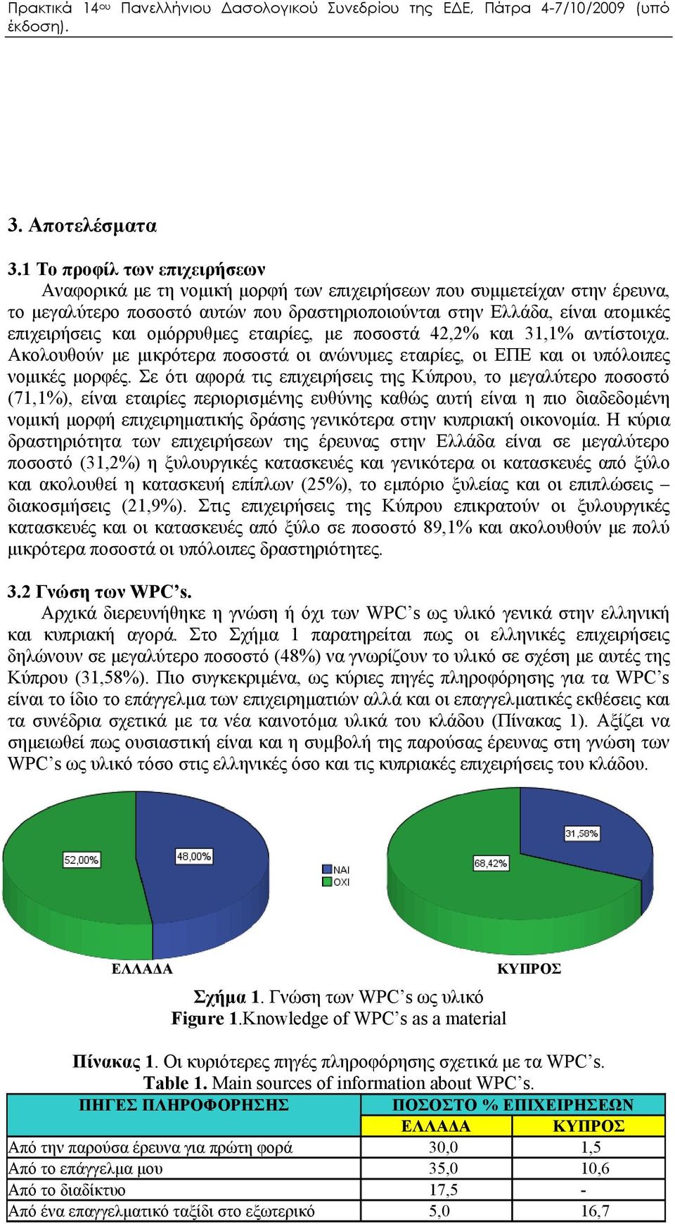 ομόρρυθμες εταιρίες, με ποσοστά 42,2% και 31,1% αντίστοιχα. Ακολουθούν με μικρότερα ποσοστά οι ανώνυμες εταιρίες, οι ΕΠΕ και οι υπόλοιπες νομικές μορφές.