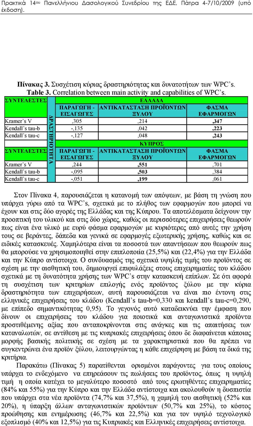 ΕΙΣΑΓΩΓΕΣ ΑΝΤΙΚΑΤΑΣΤΑΣΗ ΠΡΟΪΌΝΤΩΝ ΞΥΛΟΥ ΦΑΣΜΑ ΕΦΑΡΜΟΓΩΝ Kramer s V,244,551,701 Kendall s tau-b -,095,503,384 Kendall s tau-c -,051,199,061 ΔΡΑΣΤΗΡΙΟΤΗΤΑ Στον Πίνακα 4, παρουσιάζεται η κατανομή των