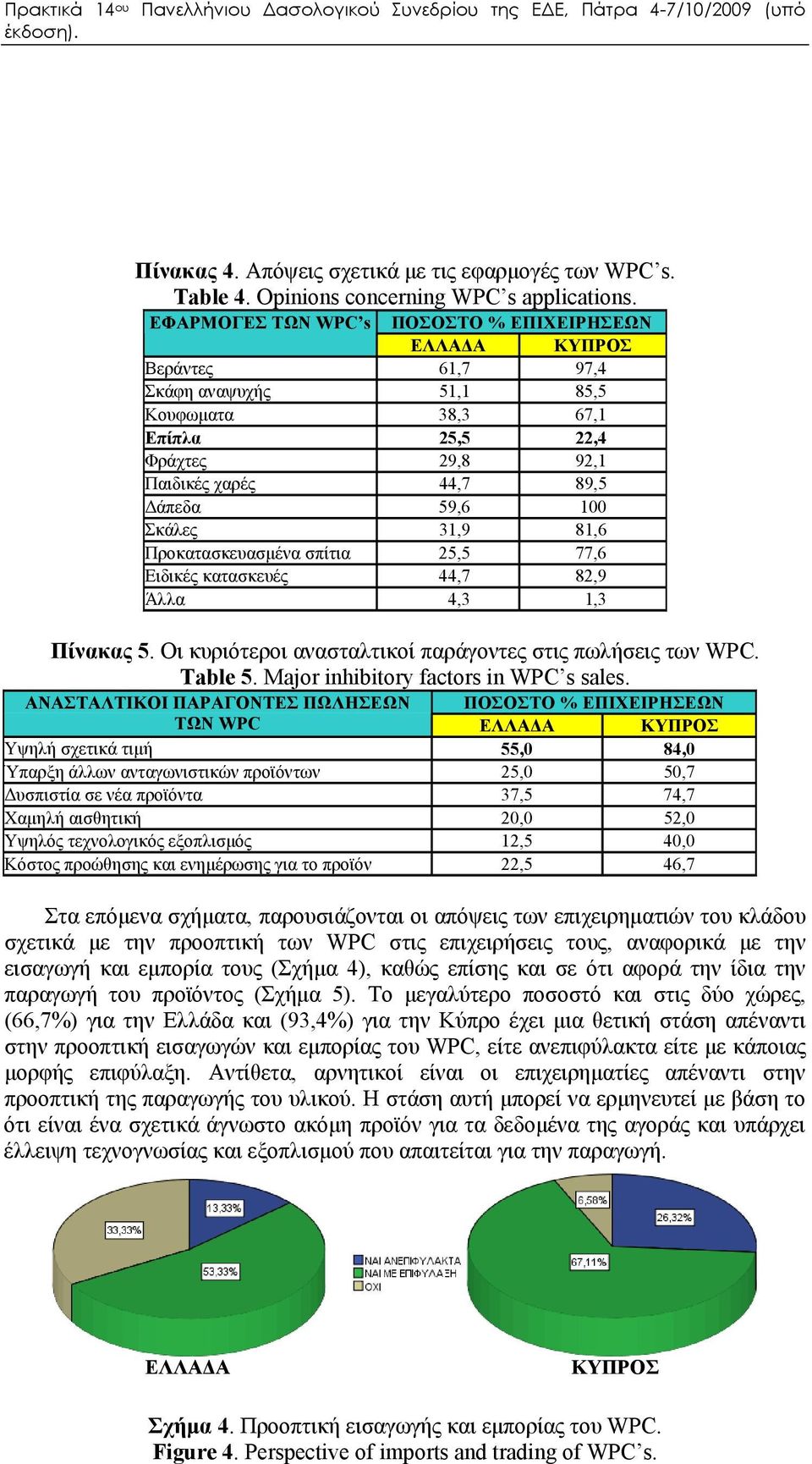 Σκάλες 31,9 81,6 Προκατασκευασμένα σπίτια 25,5 77,6 Ειδικές κατασκευές 44,7 82,9 Άλλα 4,3 1,3 Πίνακας 5. Οι κυριότεροι ανασταλτικοί παράγοντες στις πωλήσεις των WPC. Table 5.